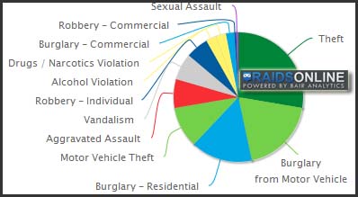 Crime in Columbia SC